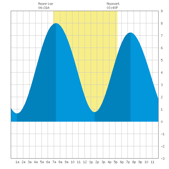 Whale Branch entrance tide chart for Monday, November 17, 2025