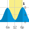 Whale Branch entrance tide chart for Saturday, November 1, 2025