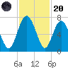 Whale Branch entrance tide chart for Thursday, November 20, 2025