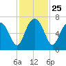 Whale Branch entrance tide chart for Tuesday, November 25, 2025