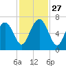 Whale Branch entrance tide chart for Thursday, November 27, 2025