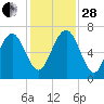 Whale Branch entrance tide chart for Friday, November 28, 2025