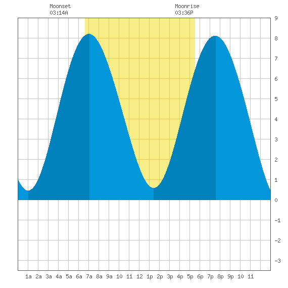 Whale Branch entrance tide chart for Sunday, November 2, 2025