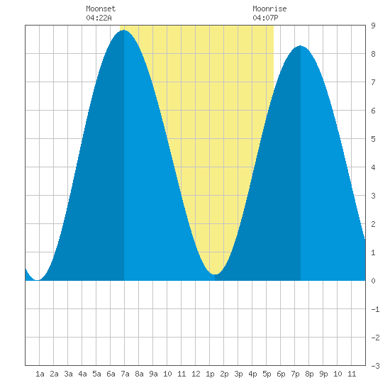 Whale Branch entrance tide chart for Monday, November 3, 2025