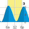 Whale Branch entrance tide chart for Monday, November 3, 2025
