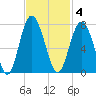 Whale Branch entrance tide chart for Tuesday, November 4, 2025