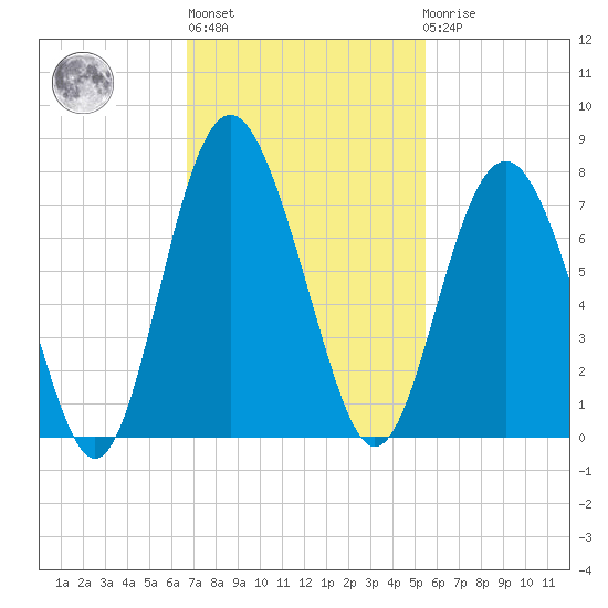 Whale Branch entrance tide chart for Wednesday, November 5, 2025
