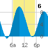 Whale Branch entrance tide chart for Thursday, November 6, 2025