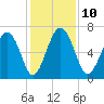 Whale Branch entrance tide chart for Wednesday, December 10, 2025