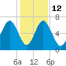 Whale Branch entrance tide chart for Friday, December 12, 2025
