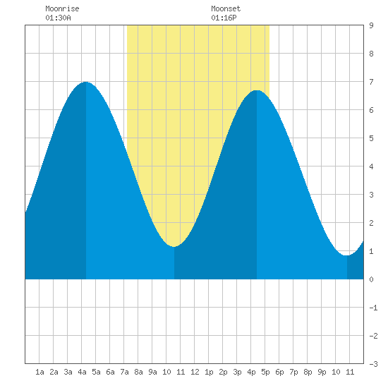 Whale Branch entrance tide chart for Saturday, December 13, 2025