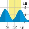 Whale Branch entrance tide chart for Saturday, December 13, 2025