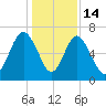 Whale Branch entrance tide chart for Sunday, December 14, 2025