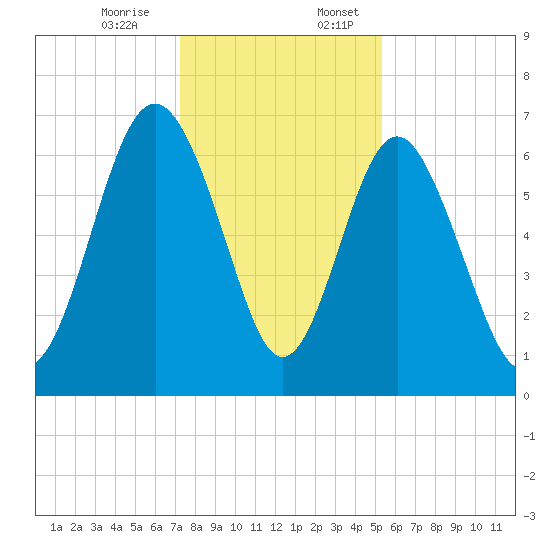 Whale Branch entrance tide chart for Monday, December 15, 2025