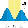 Whale Branch entrance tide chart for Monday, December 15, 2025