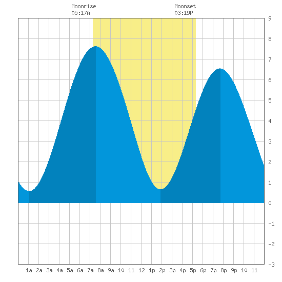 Whale Branch entrance tide chart for Wednesday, December 17, 2025