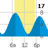 Whale Branch entrance tide chart for Wednesday, December 17, 2025