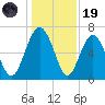 Whale Branch entrance tide chart for Friday, December 19, 2025