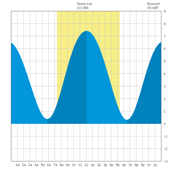 Whale Branch entrance tide chart for Wednesday, December 24, 2025
