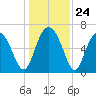 Whale Branch entrance tide chart for Wednesday, December 24, 2025