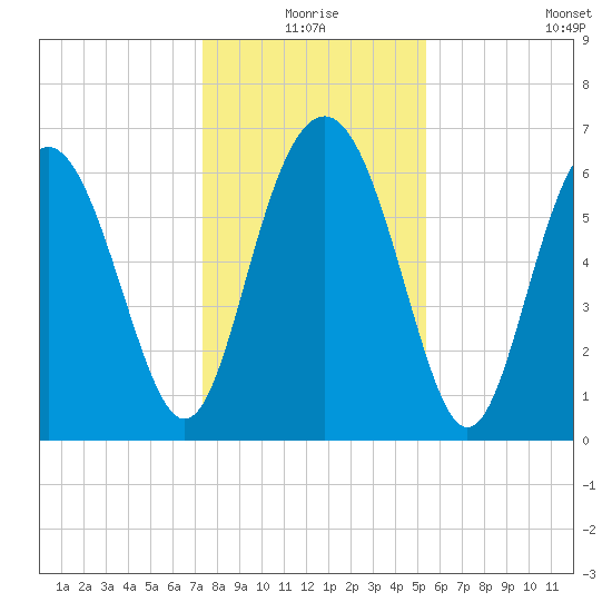 Whale Branch entrance tide chart for Thursday, December 25, 2025