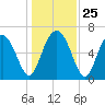 Whale Branch entrance tide chart for Thursday, December 25, 2025