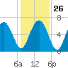 Whale Branch entrance tide chart for Friday, December 26, 2025