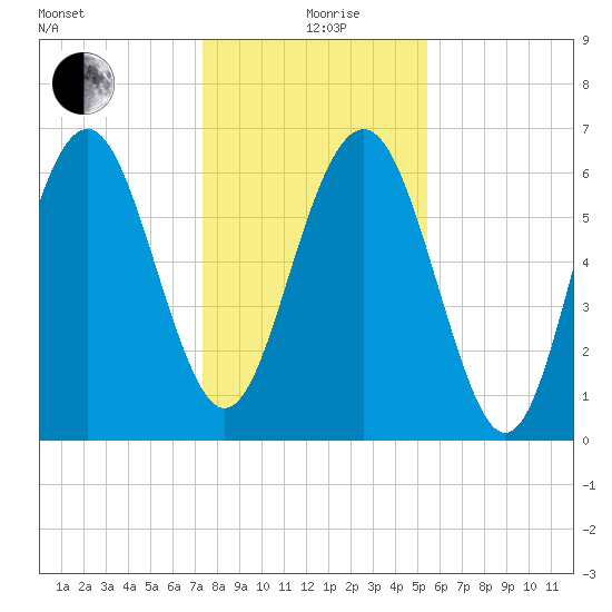 Whale Branch entrance tide chart for Saturday, December 27, 2025