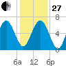 Whale Branch entrance tide chart for Saturday, December 27, 2025