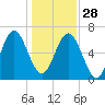 Whale Branch entrance tide chart for Sunday, December 28, 2025