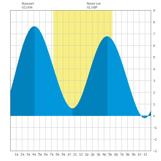 Whale Branch entrance tide chart for Monday, December 29, 2025