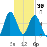 Whale Branch entrance tide chart for Tuesday, December 30, 2025