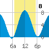 Whale Branch entrance tide chart for Monday, December 8, 2025