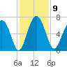 Whale Branch entrance tide chart for Tuesday, December 9, 2025