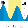Whale Branch entrance tide chart for Saturday, January 10, 2026