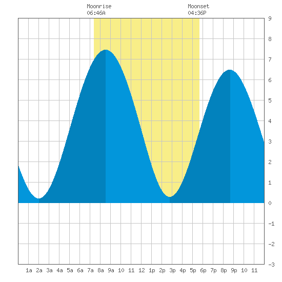 Whale Branch entrance tide chart for Saturday, January 17, 2026