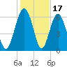 Whale Branch entrance tide chart for Saturday, January 17, 2026