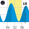 Whale Branch entrance tide chart for Sunday, January 18, 2026