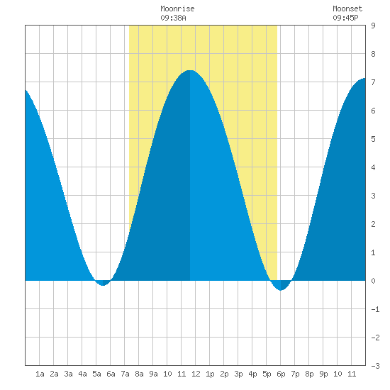 Whale Branch entrance tide chart for Thursday, January 22, 2026