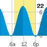 Whale Branch entrance tide chart for Thursday, January 22, 2026