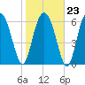 Whale Branch entrance tide chart for Friday, January 23, 2026
