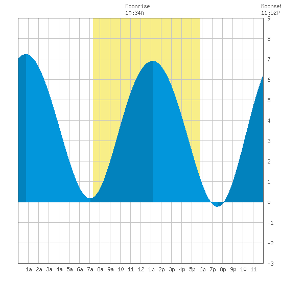 Whale Branch entrance tide chart for Saturday, January 24, 2026