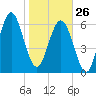 Whale Branch entrance tide chart for Monday, January 26, 2026