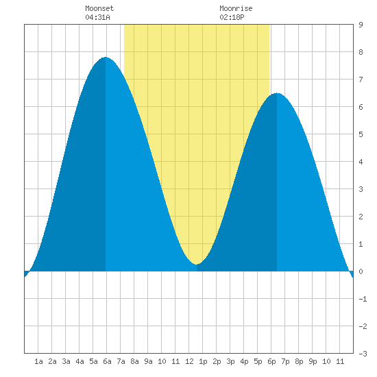 Whale Branch entrance tide chart for Thursday, January 29, 2026