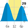 Whale Branch entrance tide chart for Thursday, January 29, 2026