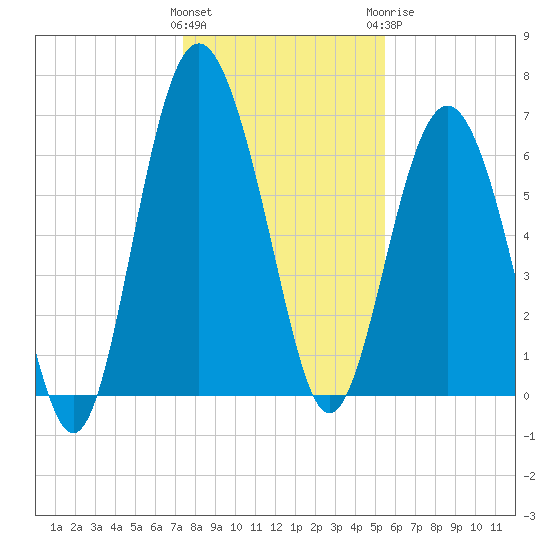 Whale Branch entrance tide chart for Friday, January 2, 2026