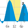 Whale Branch entrance tide chart for Friday, January 2, 2026