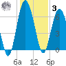 Whale Branch entrance tide chart for Saturday, January 3, 2026