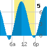 Whale Branch entrance tide chart for Monday, January 5, 2026