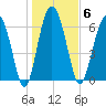 Whale Branch entrance tide chart for Tuesday, January 6, 2026